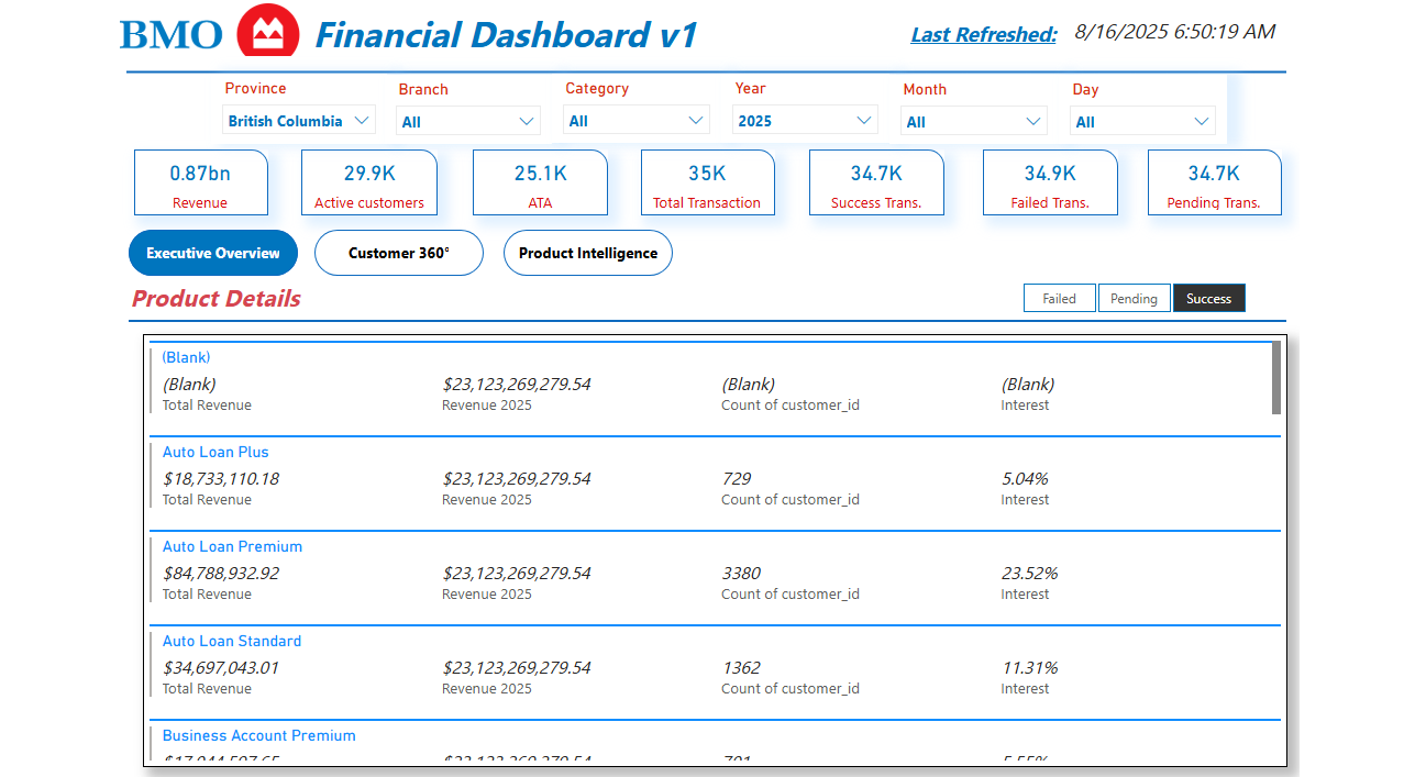 BMO Bank – Product Performance